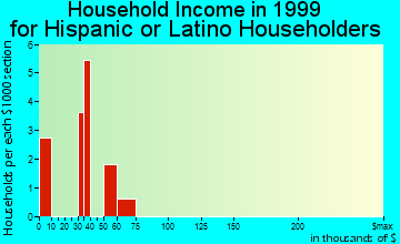 Carterville household income for Hispanic or Latino householders