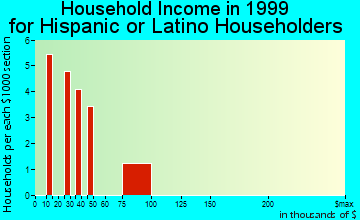 Clinton household income for Hispanic or Latino householders
