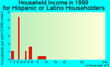 Edmundson household income for Hispanic or Latino householders