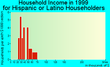 Dyess household income for Hispanic or Latino householders