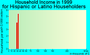 Farmington household income for Hispanic or Latino householders