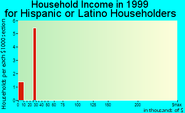 Fredericktown household income for Hispanic or Latino householders