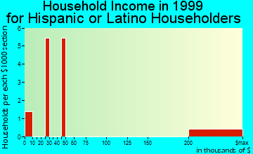 Green City household income for Hispanic or Latino householders
