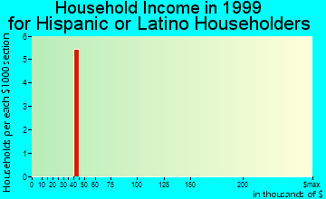 Elkins household income for Hispanic or Latino householders
