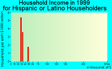 Iron Mountain Lake household income for Hispanic or Latino householders