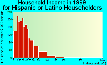Kansas City household income for Hispanic or Latino householders