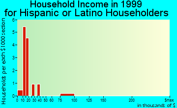 Kennett household income for Hispanic or Latino householders