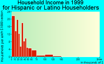 Fayetteville household income for Hispanic or Latino householders