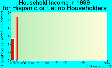 Fordyce household income for Hispanic or Latino householders