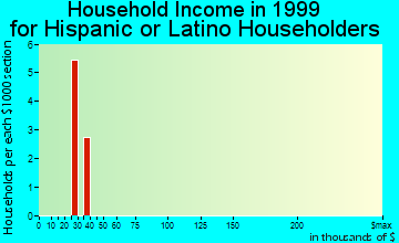 Osage Beach household income for Hispanic or Latino householders
