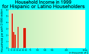 Ozark household income for Hispanic or Latino householders