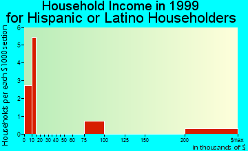 Rogersville household income for Hispanic or Latino householders