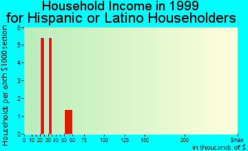Seymour household income for Hispanic or Latino householders