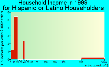 Shrewsbury household income for Hispanic or Latino householders