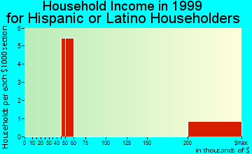 Grady household income for Hispanic or Latino householders
