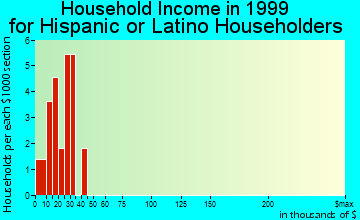 Grannis household income for Hispanic or Latino householders