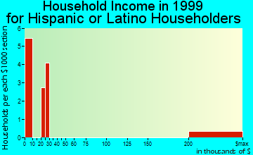 Gravette household income for Hispanic or Latino householders