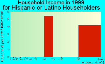 Village of Four Seasons household income for Hispanic or Latino householders