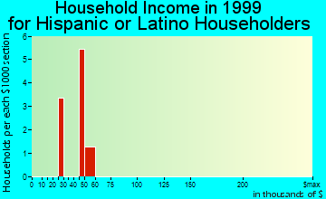 Greenwood household income for Hispanic or Latino householders