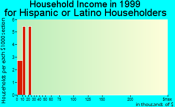 Elberta household income for Hispanic or Latino householders