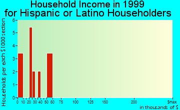 Anaconda-Deer Lodge County household income for Hispanic or Latino householders
