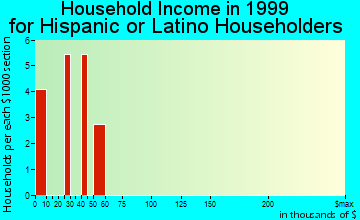 Big Sky household income for Hispanic or Latino householders