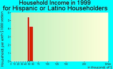 Bonner-West Riverside household income for Hispanic or Latino householders