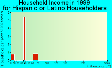 Colstrip household income for Hispanic or Latino householders