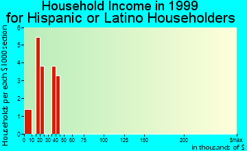 Columbia Falls household income for Hispanic or Latino householders
