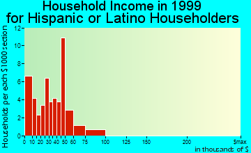 Anniston household income for Hispanic or Latino householders