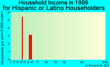 Glasgow household income for Hispanic or Latino householders