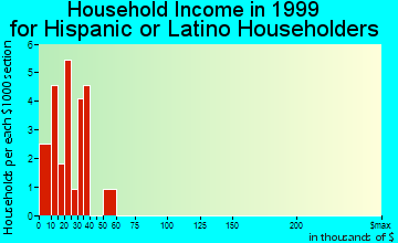 Hardin household income for Hispanic or Latino householders