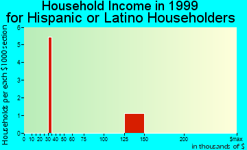Helena West Side household income for Hispanic or Latino householders