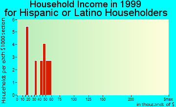 Havana household income for Hispanic or Latino householders