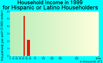 Libby household income for Hispanic or Latino householders