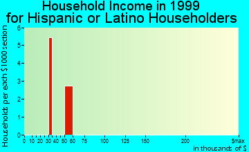 Hazen household income for Hispanic or Latino householders