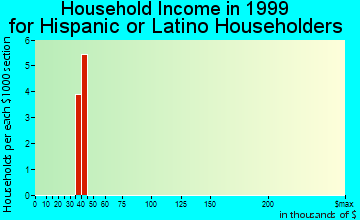 Lockwood household income for Hispanic or Latino householders