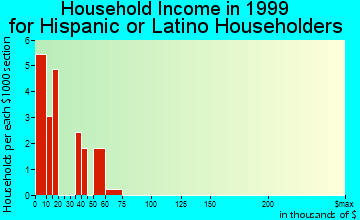 Hermitage household income for Hispanic or Latino householders