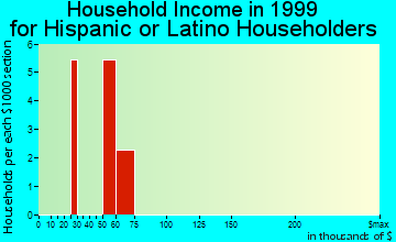 Whitefish household income for Hispanic or Latino householders