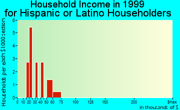 Alda household income for Hispanic or Latino householders