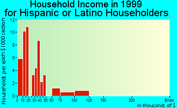 Alliance household income for Hispanic or Latino householders