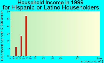 Blair household income for Hispanic or Latino householders