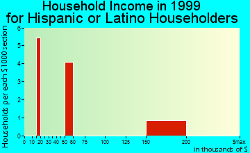 Elwood household income for Hispanic or Latino householders