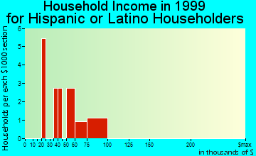 Emerson household income for Hispanic or Latino householders