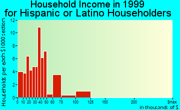 Fremont household income for Hispanic or Latino householders