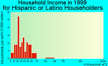 Gibbon household income for Hispanic or Latino householders