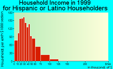 Omaha household income for Hispanic or Latino householders