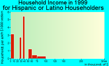 Ralston household income for Hispanic or Latino householders