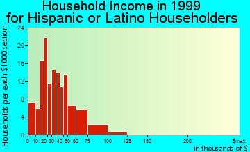 South Sioux City household income for Hispanic or Latino householders