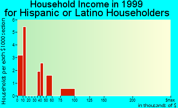Eufaula household income for Hispanic or Latino householders